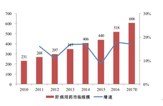 中国肝病用药行业发展现状深度调研分析