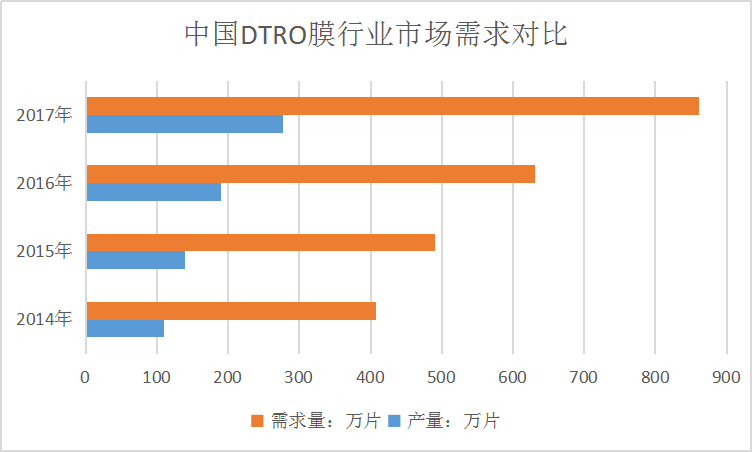中国DTRO膜行业市场需求对比调研分析