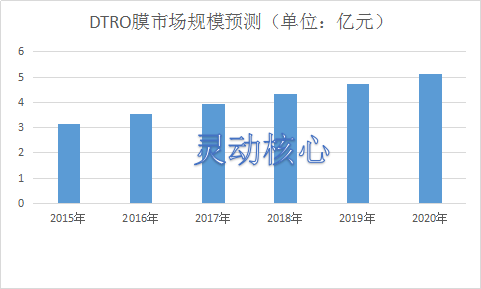 中国DTRO膜行业市场规模预测及技术趋势研究分析