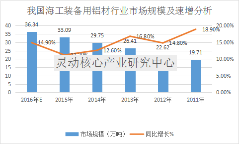 中国海工装备用铝材行业发展现状及市场规模趋势分析