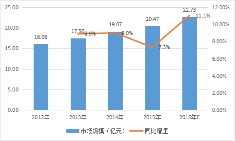 中国炊具用铝用品市场规模走势调研分析