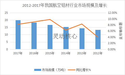 中国航空铝材产业市场规模趋势研究分析