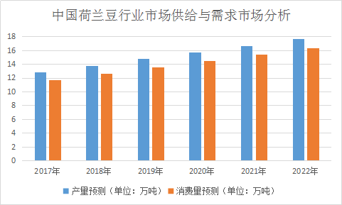 中国荷兰豆行业现状调研及市场供给与需求预测研究分析