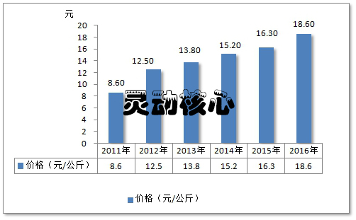 中国荷兰豆行业价格趋势市场调研分析
