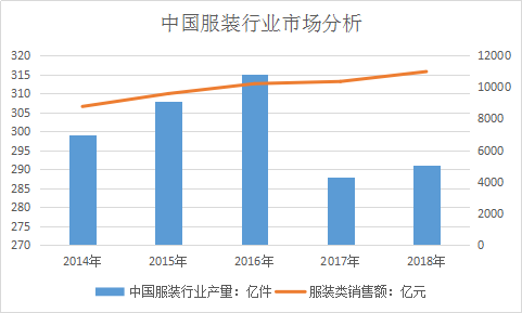 中国服装行业现状及供给与销售情况市场调查分析