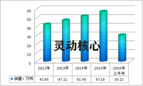 中国硅酮胶行业现状供给与需求调研分析