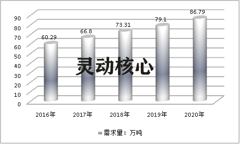 中国硅酮胶行业现状供给与需求调研分析