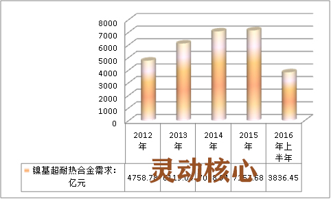中国镍基超耐热合金行业市场竞争分析及市场需求研究分析