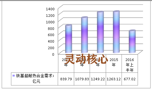 中国铁基超耐热合金应用领域市场研究分析