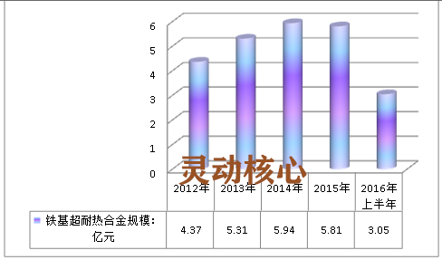中国铁基超耐热合金应用领域市场研究分析