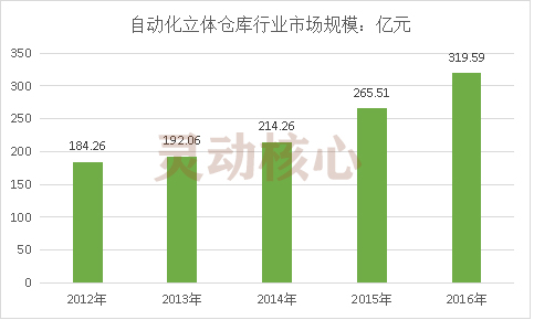 中国自动化立体仓库行业现状调研及市场规模分析