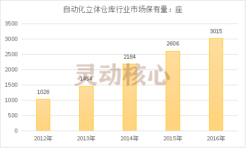 中国自动化立体仓库行业现状调研及市场规模分析