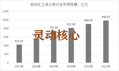 中国自动化立体仓库行业市场发展概况及规模预测调研分析
