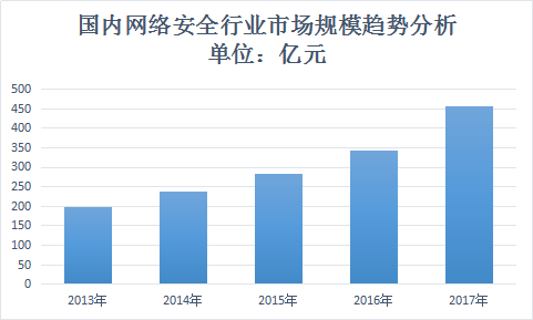 2019年中国网络安全行业现状调研及市场规模趋势研究