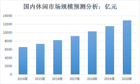 中国零食行业发展现状及市场规模预测研究分析
