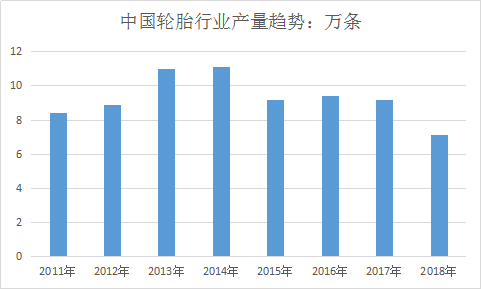 2019中国轮胎行业市场调查与预测报告
