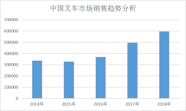 中国仓储叉车行业市场现状分析及市场需求调研