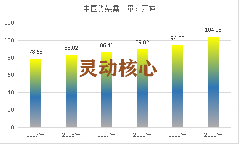 2019中国货架行业市场需求量预测调研分析
