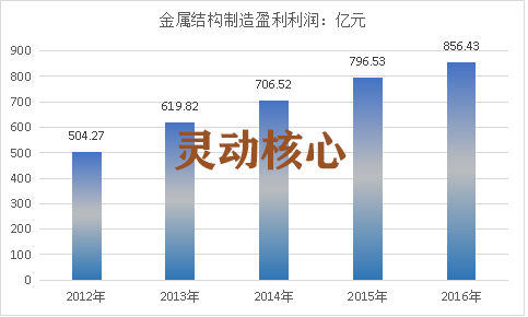 中国金属结构制造行业结构分析及市场盈利研究