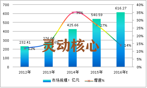 中国智能物流行业主要应用调研及市场规模分析