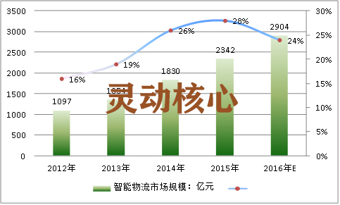 中国智能物流行业主要应用调研及市场规模分析