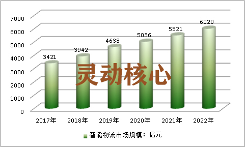 中国智能物流行业市场现状调研及规模预测研究分析