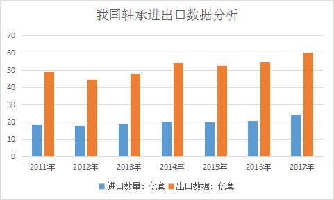 中国轴承行业进出口市场趋势研究分析