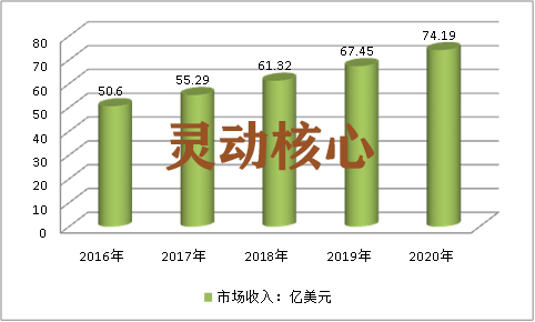 全球智能水表产业市场现状调研及市场收入预测分析