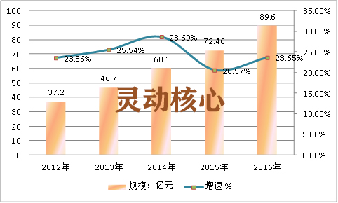 中国智能燃气表市场需求调研分析