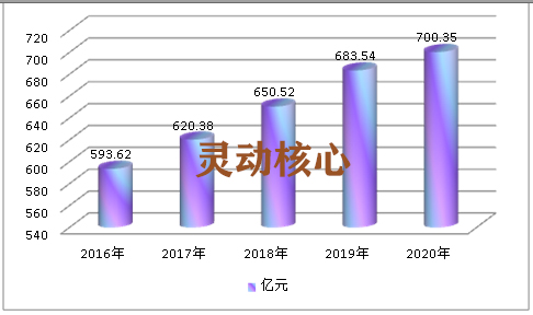 中国甾体激素行业市场规模研究及供给趋势调研分析