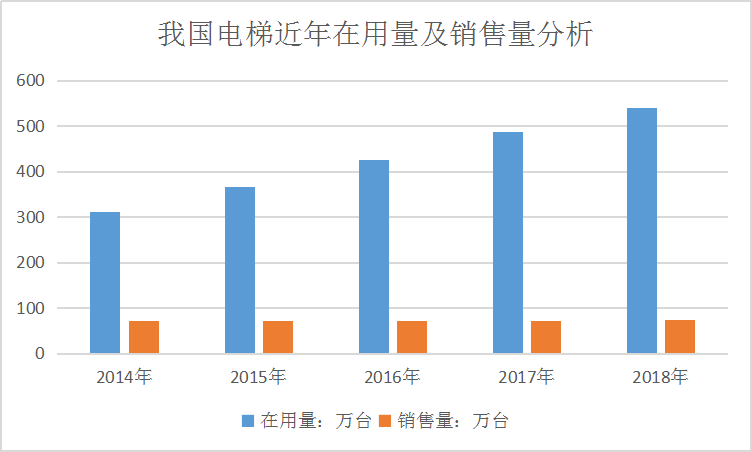 中国电梯行业调查现状及市场容量调研分析