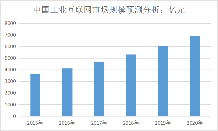 中国互联网发展现状及工业互联网规模及预测调研分析
