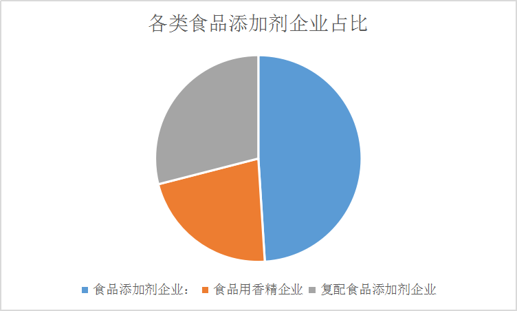 中国食品添加剂行业发展现状企业占比及供给市场数据调研分析