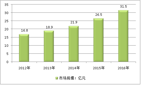 中国游艇行业发展前景市场调研分析