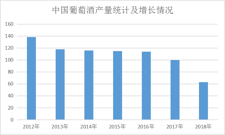 中国葡萄酒行业市场现状及供给趋势调研分析