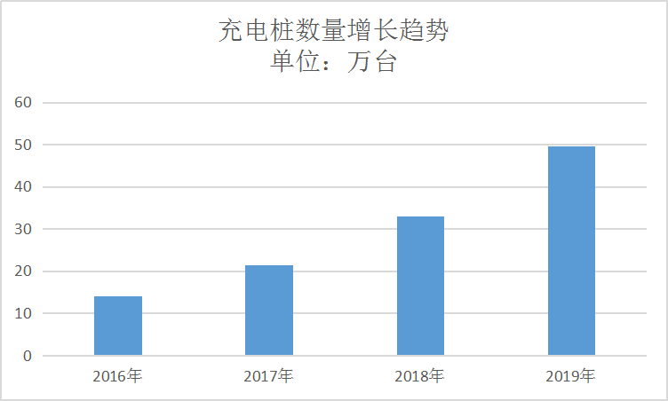 2018年新能源汽车充电桩行业发展现状分析