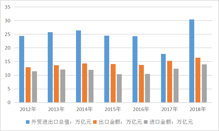 中国外贸行业市场现状调研及进出口数据研究分析