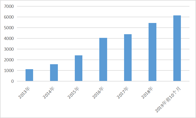 2019年保险行业发展现状及收入支出调研分析