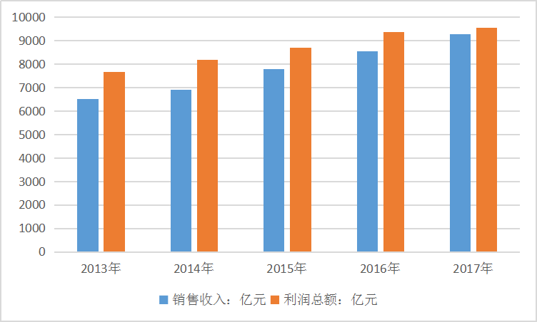 中国仪器表行业发展现状分析及市场经营情况研究分析