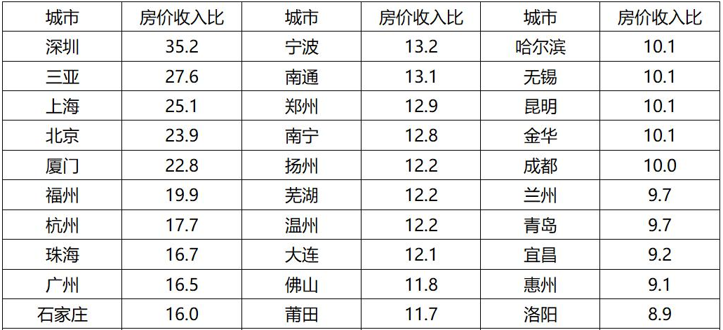 2020年深圳房价收入比 房价收入比排名