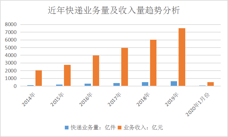 2020年中国快递行业发展现状分析调研报告