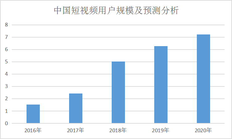 2020年中国直播短视频行业发展现状分析