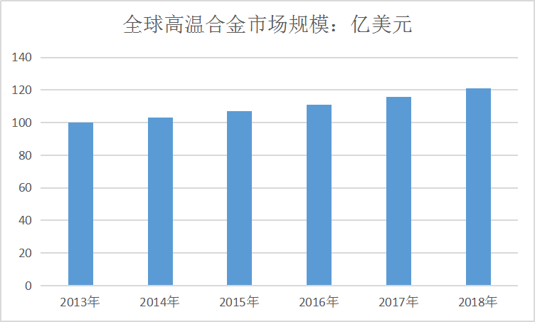 全球高温合金行业市场现状分析