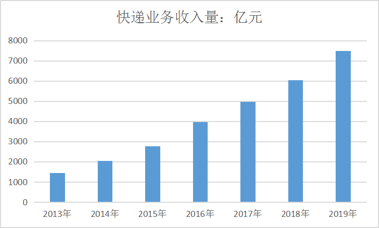 中国物流业发展现状及趋势市场调研分析