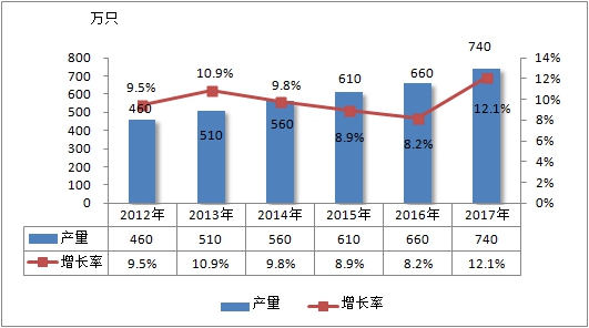 2020年中国热量表行业产量及前景市场调研研究分析