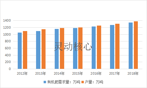 中国有机肥料行业市场供给与需求情况研究分析