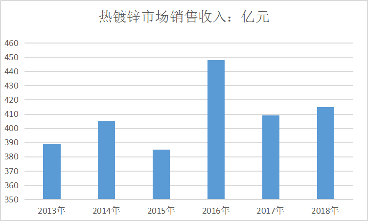 中国热镀锌市场销售及规模行业调研分析