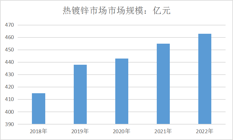 中国热镀锌市场销售及规模行业调研分析
