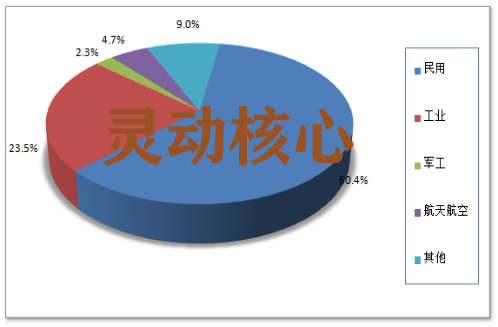 全球屏蔽泵行业市场应用需求占比情况研究分析