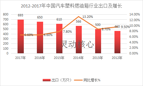 中国汽车塑料燃油箱出口市场现状分析
